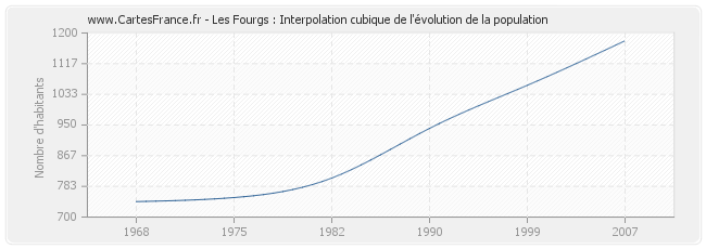 Les Fourgs : Interpolation cubique de l'évolution de la population